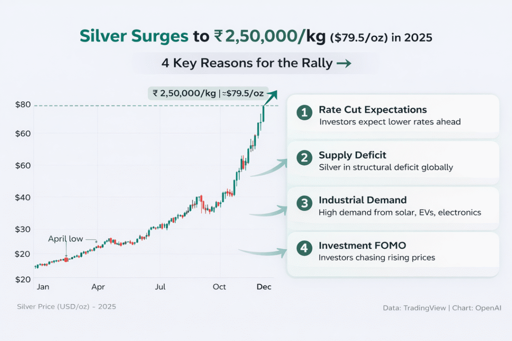 Silver price chart 2025